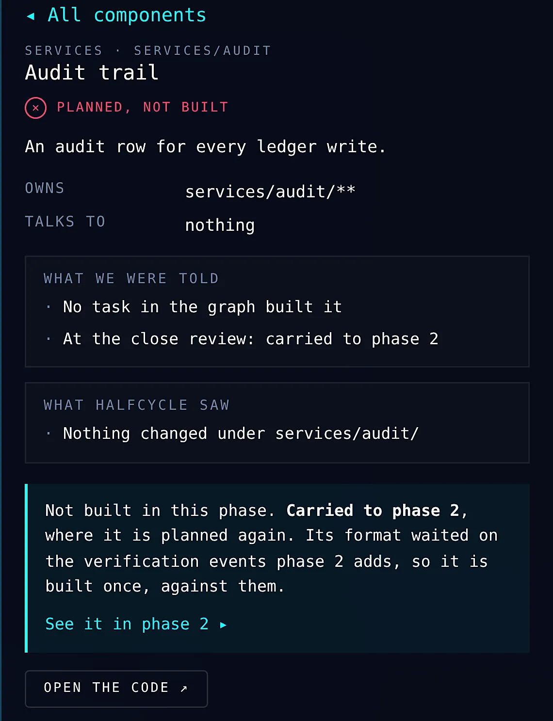 What the plan said, and what Halfcycle found in the code
