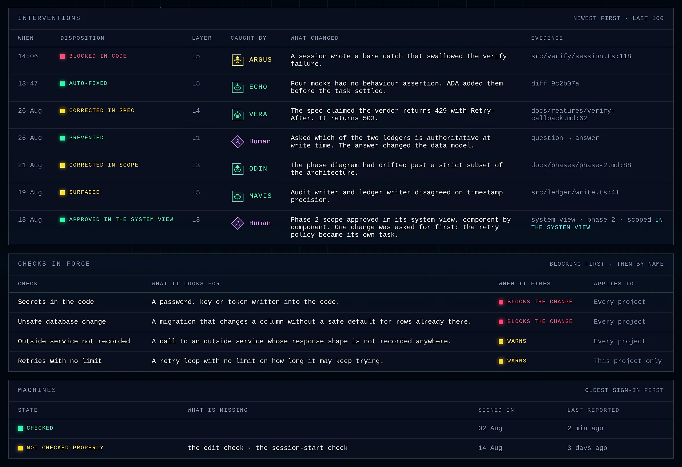 Ledger: interventions, checks in force, and machines