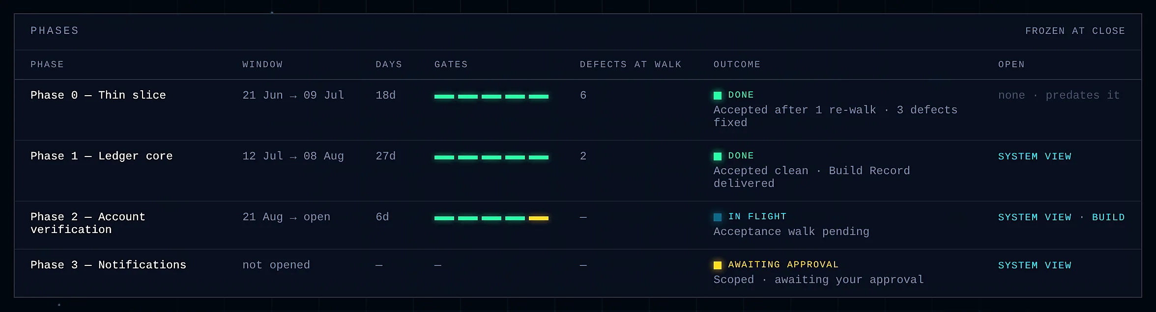 Phases: dates, approvals, defects found in testing, and outcome