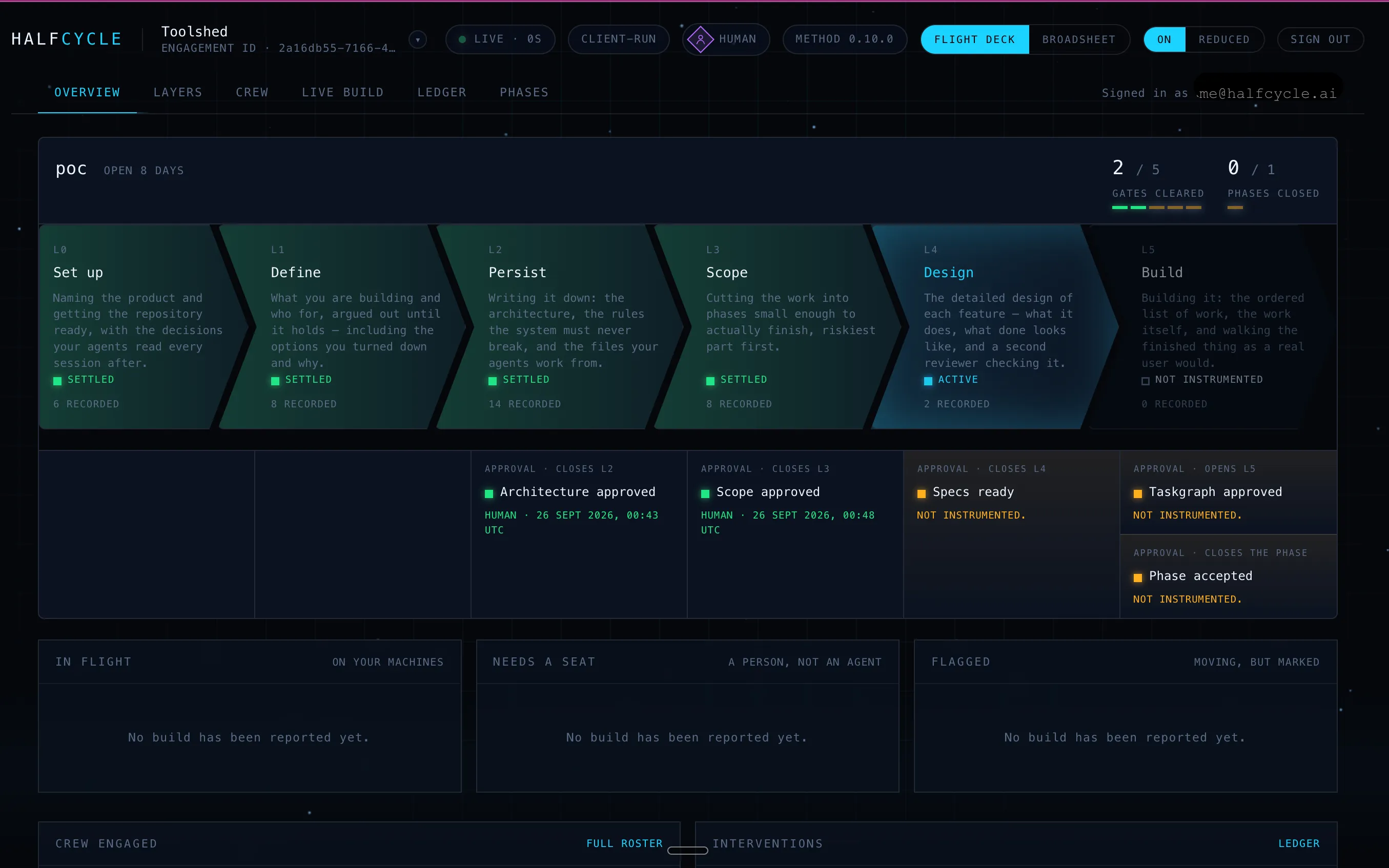 The Overview page: where each gate stands, the active phase, and what is in flight