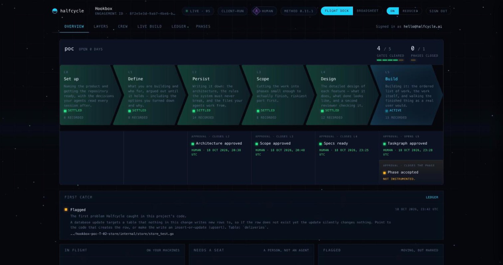 The Halfcycle project console overview for Hookbox, showing six stages from set-up to build, the approval recorded at each, and the first problem found in the project's code.
