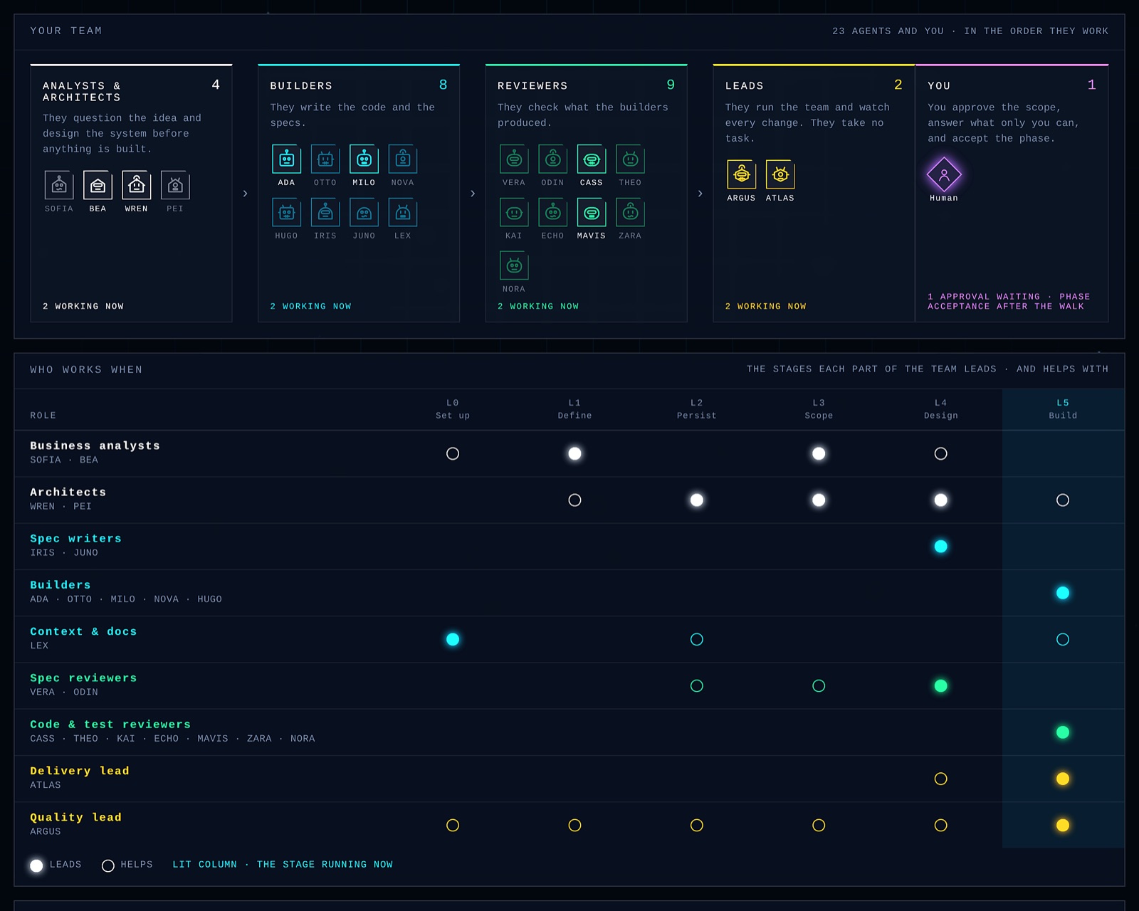 The Crew page of the Halfcycle console: twenty-three agents and you, grouped as analysts and architects, builders, reviewers, leads and you, with a chart of which roles lead and help at each stage from set-up to build.