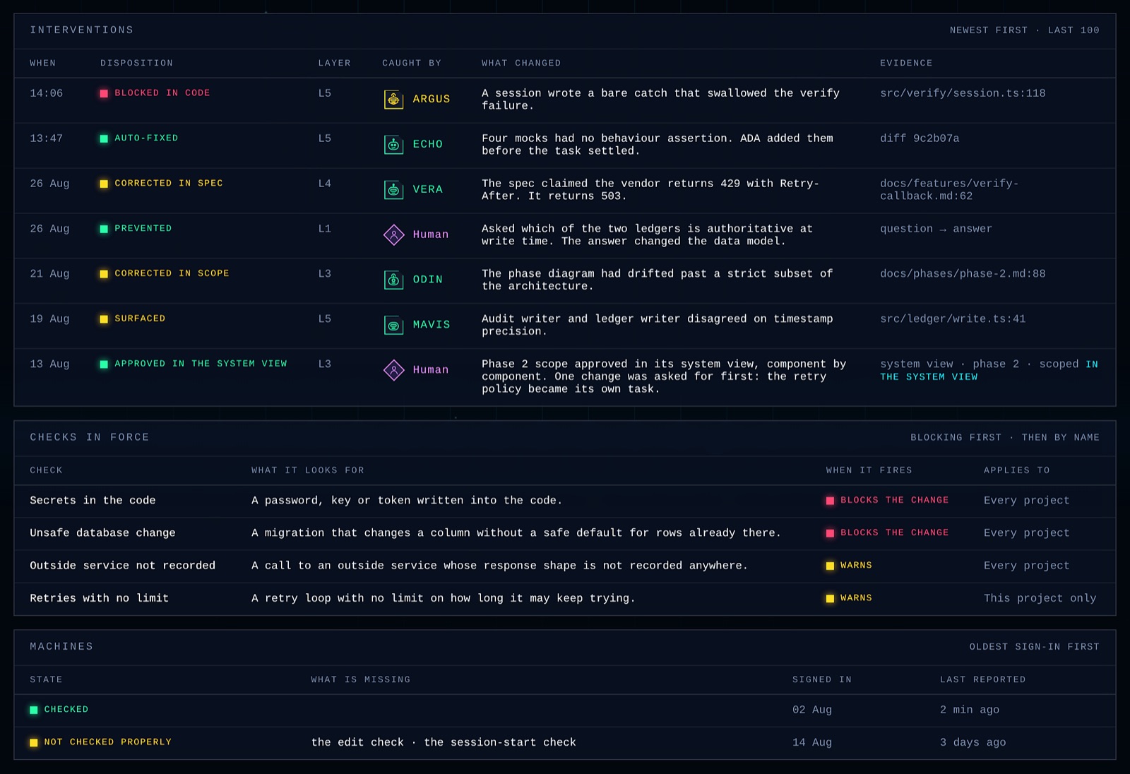 The Ledger page of the Halfcycle console: a list of interventions, each with when, what happened (blocked in code, auto-fixed, corrected in spec, prevented, approved in the system view), who caught it, what changed and the evidence, then the checks in force on the project and the machines signed in.