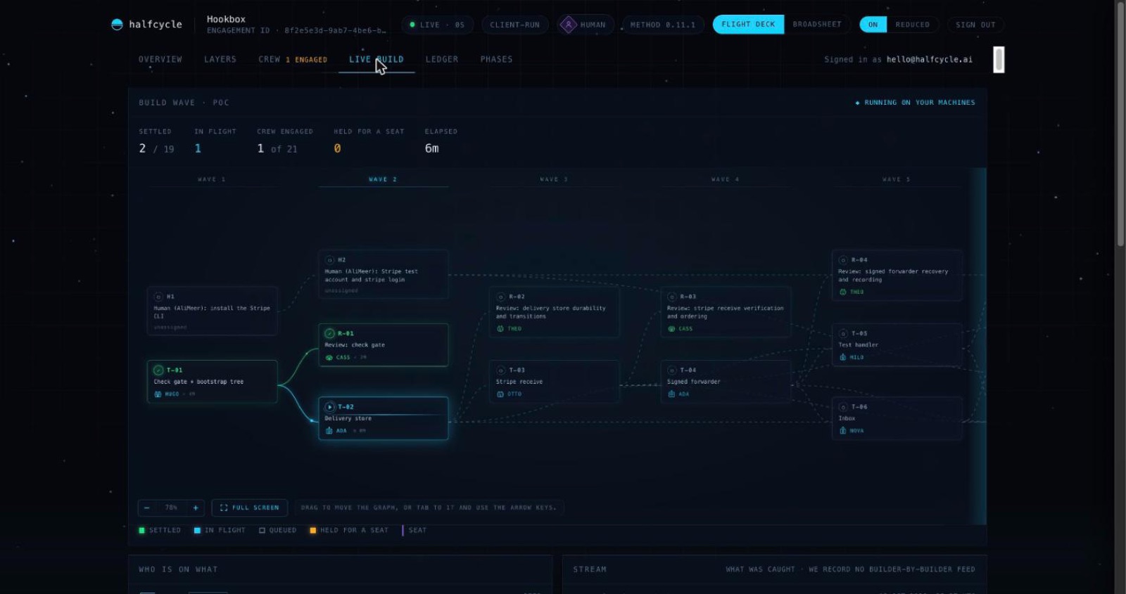 The Halfcycle project console during the Hookbox build: tasks arranged in five waves, each with the named agent working on it, the checking tasks, two tasks waiting for a person, and counts of finished and in-progress work.