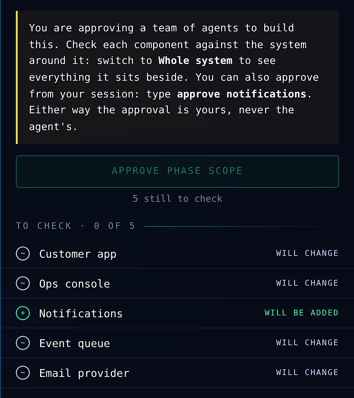 The scope approval panel in the Halfcycle console: a note that you are approving a team of agents to build this phase, an Approve phase scope button that stays off until every part is checked, and five parts listed as will change or will be added.