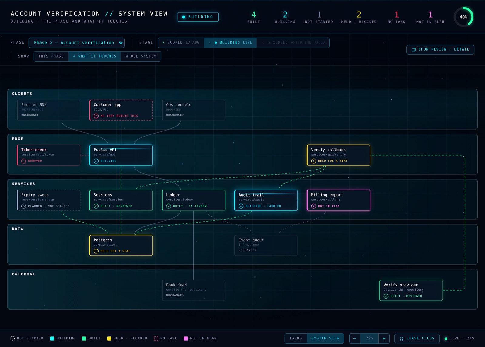 The system view of the Halfcycle console during a build: the product drawn as clients, edge, services, data and external parts, each card showing its status such as built and reviewed, building, held for a person, not in plan, or no task builds this, with counts across the top.