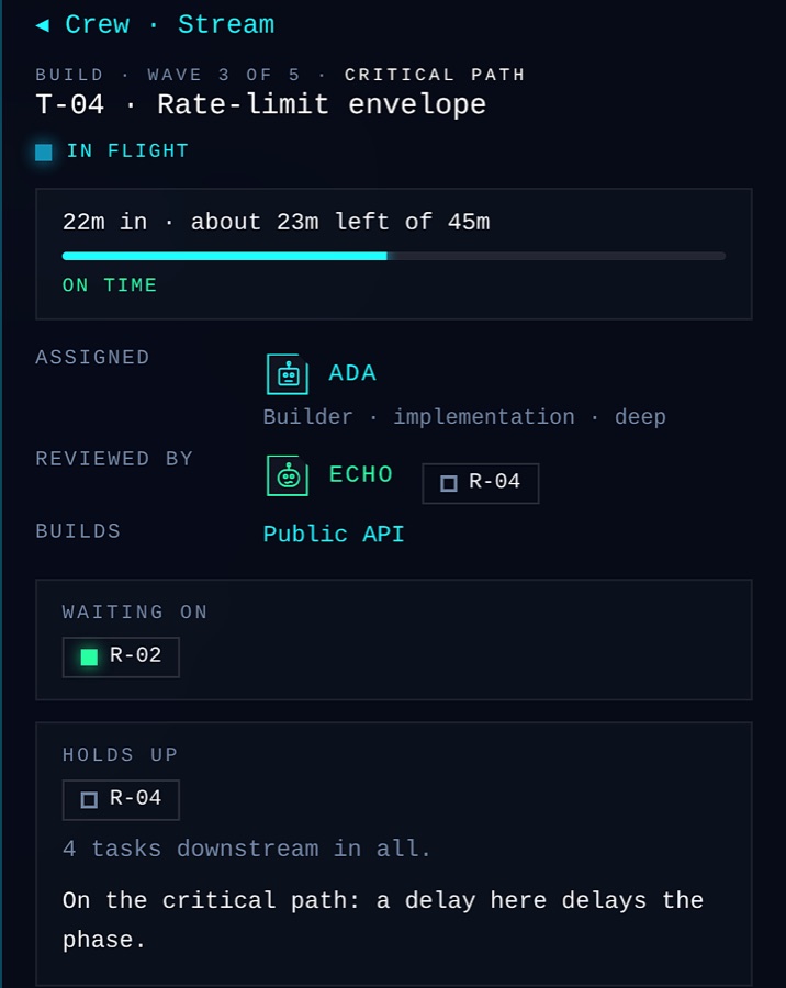 One task opened in the live build: the task name, time spent and time left, the builder agent assigned, the reviewer agent that will check it, the part of the system it builds, and the tasks it waits on and holds up.